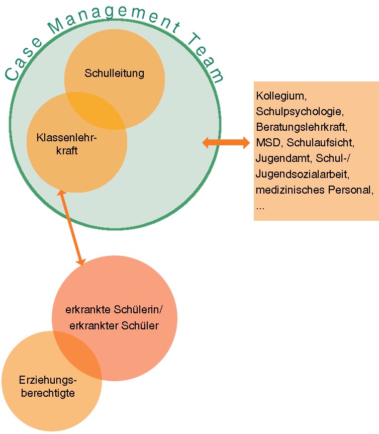 grafische Darstellung des Case Managements mit dem Kernteam Klassen- und Schulleitung